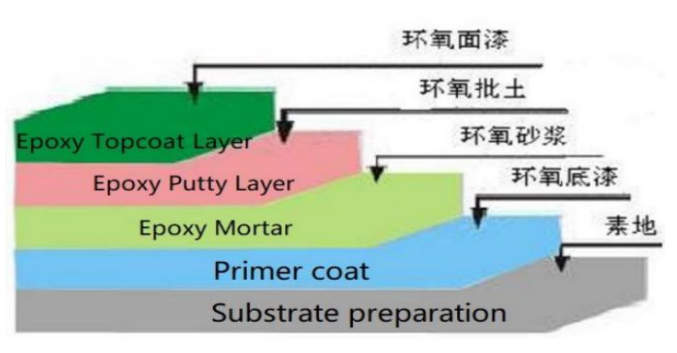 Epoxy self leveling topcoat 