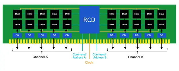 Dual In-Line Memory Modules