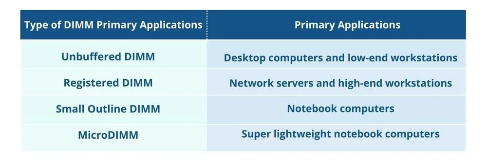 Dual In-Line Memory Modules