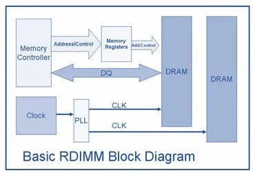 Dual In-Line Memory Modules