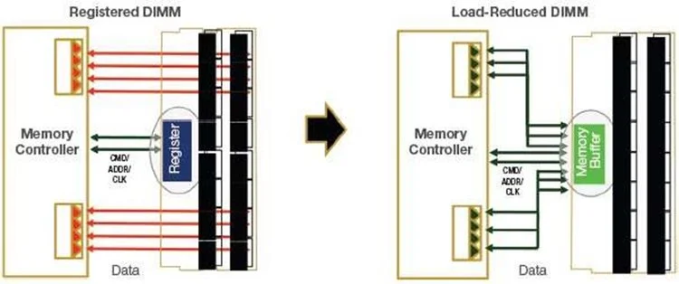 Dual In-Line Memory Modules