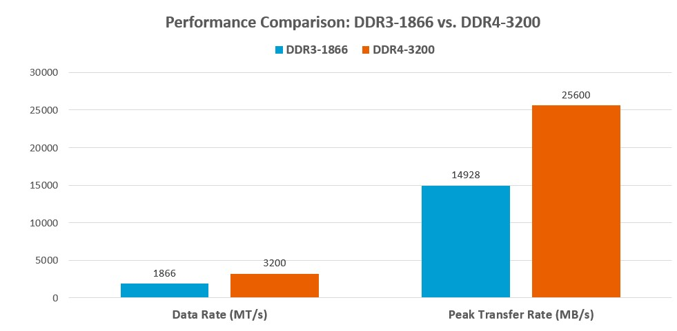 DDR4 differences and advantages over previous generation modules