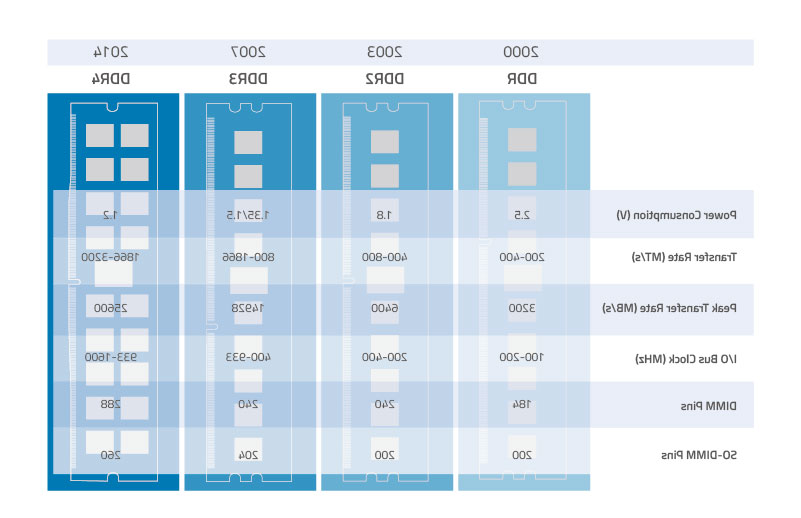 DDR4 differences and advantages over previous generation modules