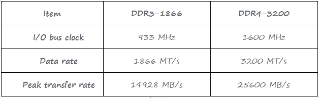 DDR4 differences and advantages over previous generation modules