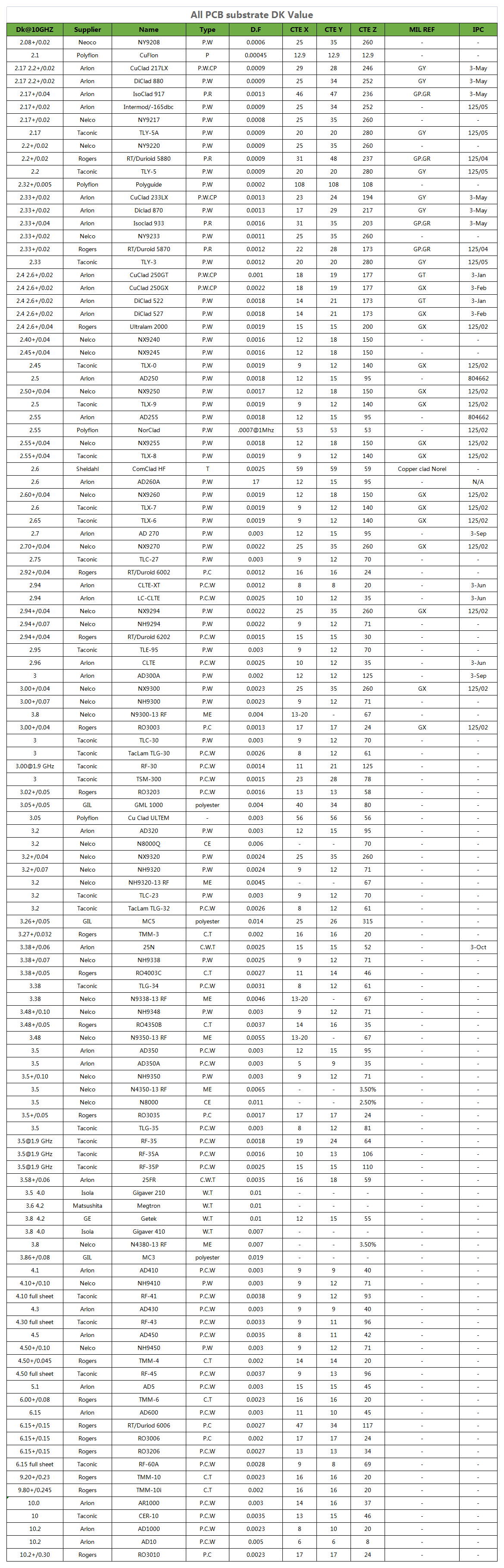 All PCB substrate DK Value