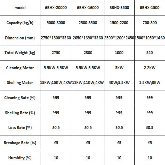 combined peanut sheller with cleaning equipment groundnut sheller plant