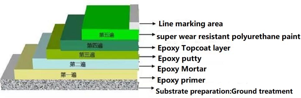 Super wear resistant polyurethane paint 