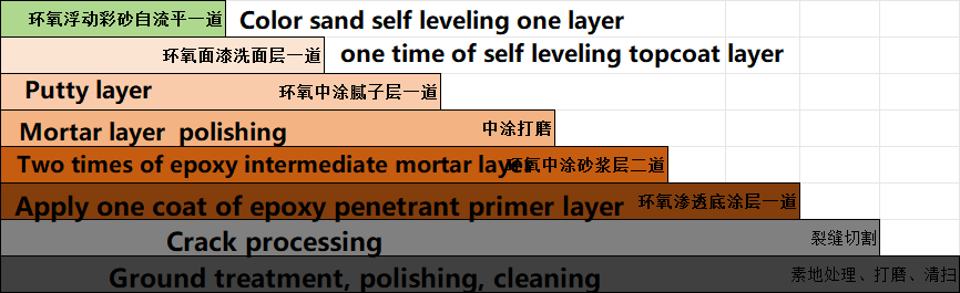 Epoxy Colored Sand Self leveling paint 