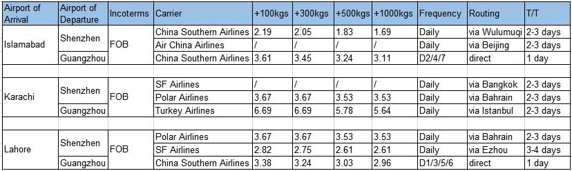 China-Pakistan, by air
