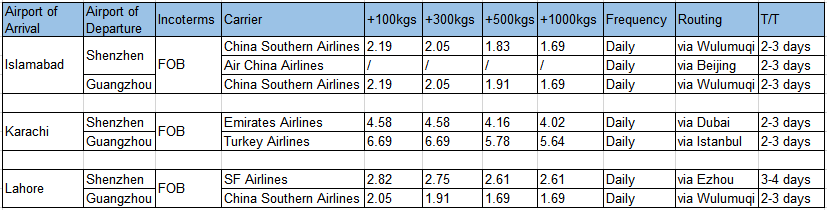 China-Pakistan, by air