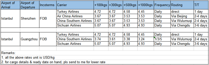 China-Turkey, by air