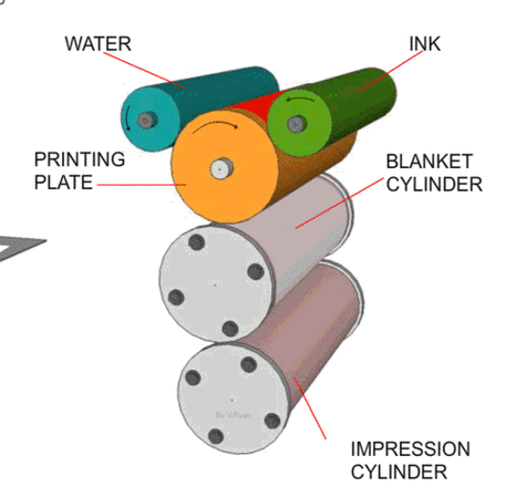 What Is Offset Printing?
