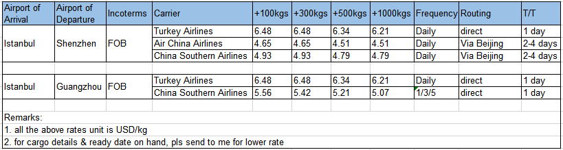 China-Turkey, by air