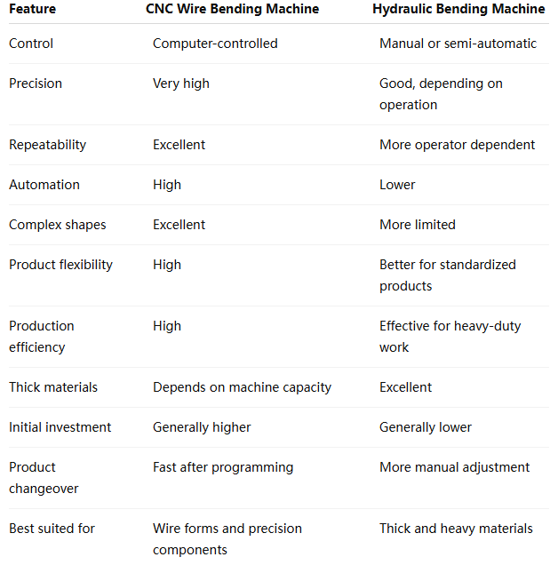 CNC Bending Machines vs. Hydraulic Bending Machines: Key Differences, Advantages, and Applications